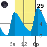 Portland Oregon tide chart for Tuesday, October 25, 2022