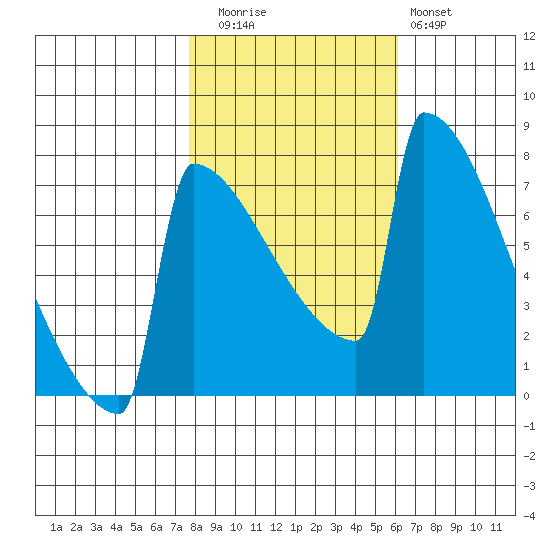 Portland Oregon tide chart for Wednesday, October 26, 2022