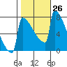 Portland Oregon tide chart for Wednesday, October 26, 2022