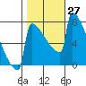 Portland Oregon tide chart for Thursday, October 27, 2022