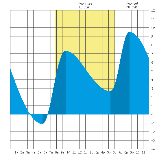 Portland Oregon tide chart for Friday, October 28, 2022