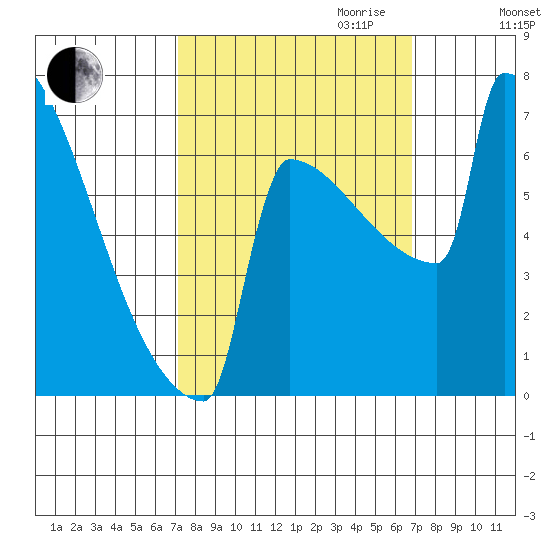 Portland Oregon tide chart for Sunday, October 2, 2022