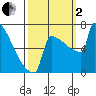 Portland Oregon tide chart for Sunday, October 2, 2022