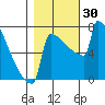 Portland Oregon tide chart for Sunday, October 30, 2022