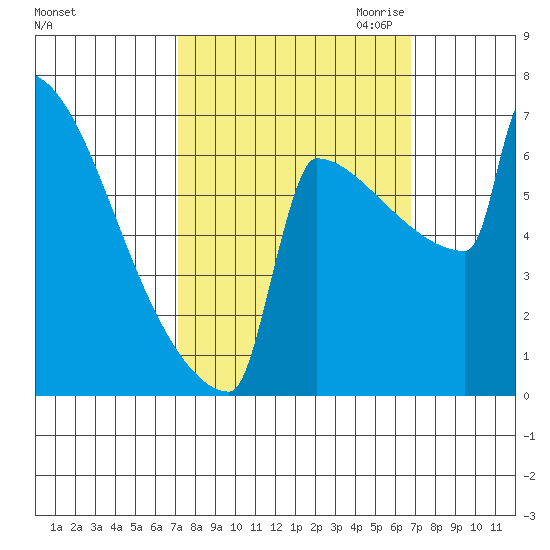 Portland Oregon tide chart for Monday, October 3, 2022