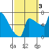 Portland Oregon tide chart for Monday, October 3, 2022