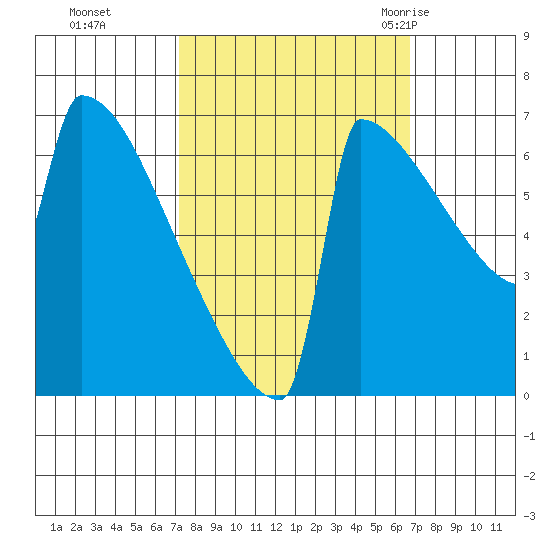 Portland Oregon tide chart for Wednesday, October 5, 2022
