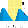 Portland Oregon tide chart for Wednesday, October 5, 2022