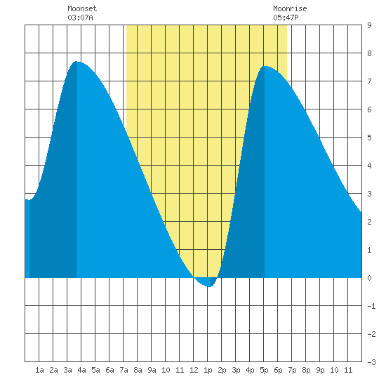 Portland Oregon tide chart for Thursday, October 6, 2022