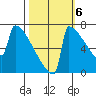 Portland Oregon tide chart for Thursday, October 6, 2022