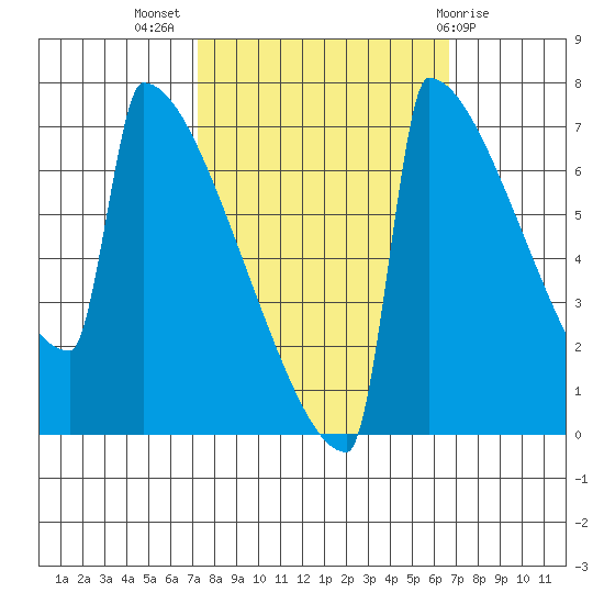 Portland Oregon tide chart for Friday, October 7, 2022
