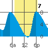 Portland Oregon tide chart for Friday, October 7, 2022