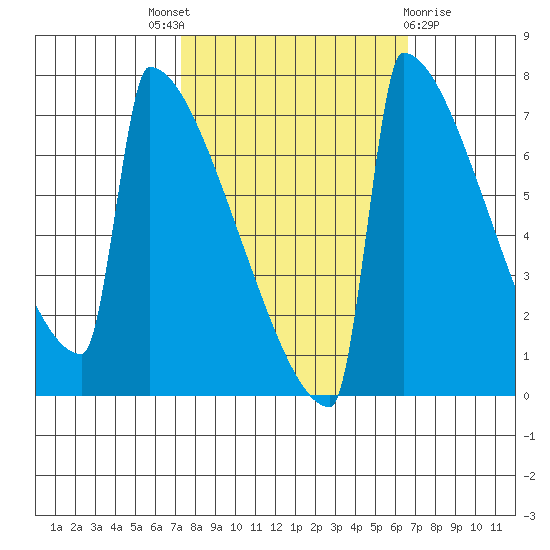 Portland Oregon tide chart for Saturday, October 8, 2022
