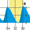 Portland Oregon tide chart for Saturday, October 8, 2022