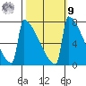 Portland Oregon tide chart for Sunday, October 9, 2022