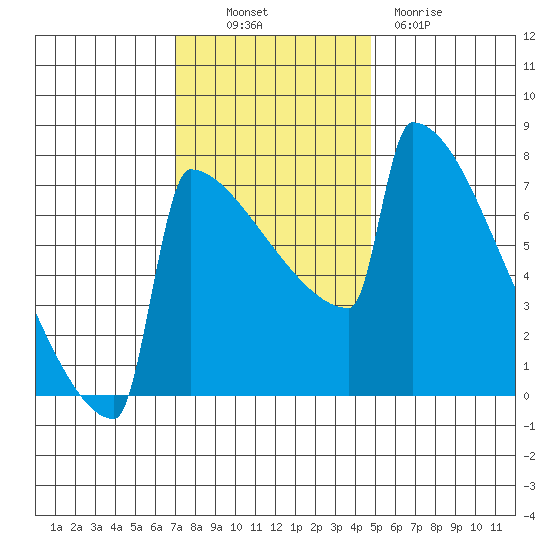 Portland Oregon tide chart for Thursday, November 10, 2022