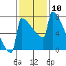 Portland Oregon tide chart for Thursday, November 10, 2022