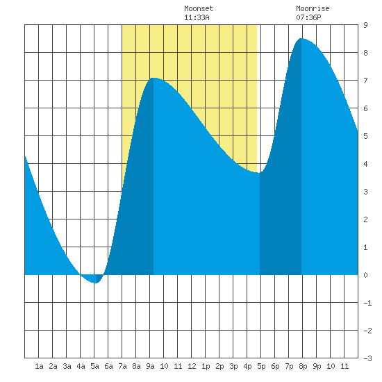 Portland Oregon tide chart for Saturday, November 12, 2022