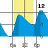 Portland Oregon tide chart for Saturday, November 12, 2022
