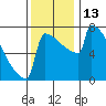 Portland Oregon tide chart for Sunday, November 13, 2022