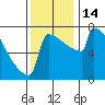Portland Oregon tide chart for Monday, November 14, 2022
