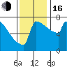 Portland Oregon tide chart for Wednesday, November 16, 2022