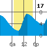 Portland Oregon tide chart for Thursday, November 17, 2022
