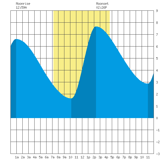 Portland Oregon tide chart for Friday, November 18, 2022