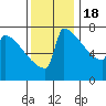 Portland Oregon tide chart for Friday, November 18, 2022