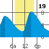 Portland Oregon tide chart for Saturday, November 19, 2022