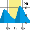 Portland Oregon tide chart for Sunday, November 20, 2022
