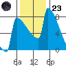 Portland Oregon tide chart for Wednesday, November 23, 2022