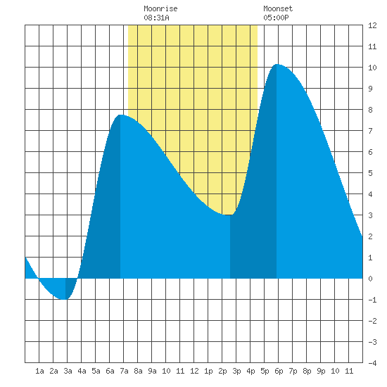Portland Oregon tide chart for Thursday, November 24, 2022