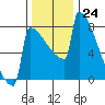 Portland Oregon tide chart for Thursday, November 24, 2022