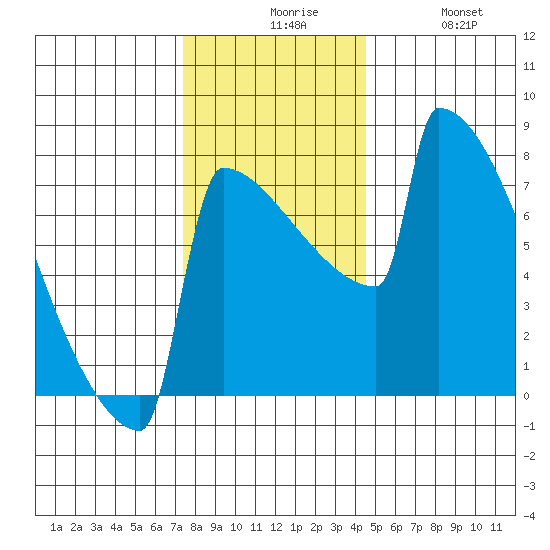 Portland Oregon tide chart for Sunday, November 27, 2022
