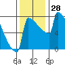 Portland Oregon tide chart for Monday, November 28, 2022