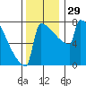 Portland Oregon tide chart for Tuesday, November 29, 2022