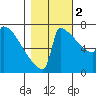 Portland Oregon tide chart for Wednesday, November 2, 2022