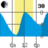 Portland Oregon tide chart for Wednesday, November 30, 2022