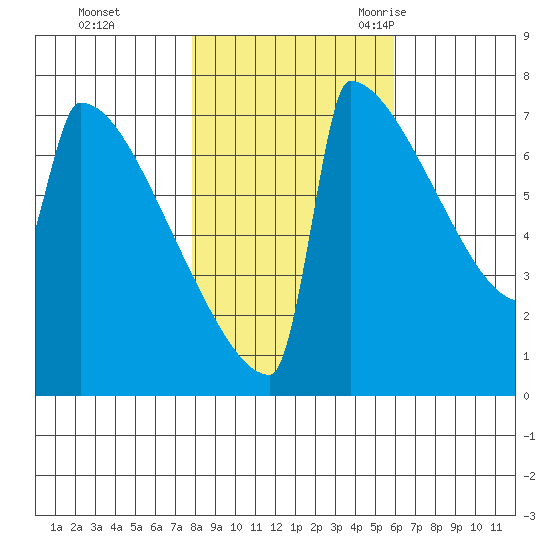 Portland Oregon tide chart for Thursday, November 3, 2022