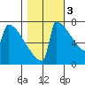 Portland Oregon tide chart for Thursday, November 3, 2022