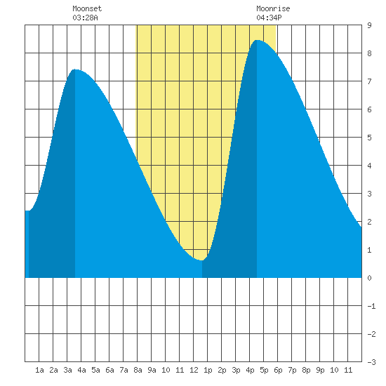 Portland Oregon tide chart for Friday, November 4, 2022