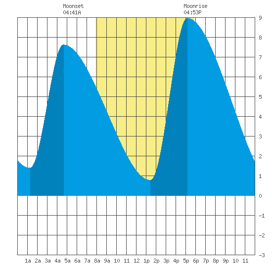 Portland Oregon tide chart for Saturday, November 5, 2022