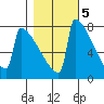 Portland Oregon tide chart for Saturday, November 5, 2022
