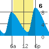 Portland Oregon tide chart for Sunday, November 6, 2022