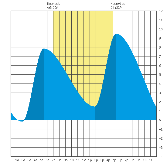 Portland Oregon tide chart for Monday, November 7, 2022