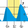 Portland Oregon tide chart for Monday, November 7, 2022
