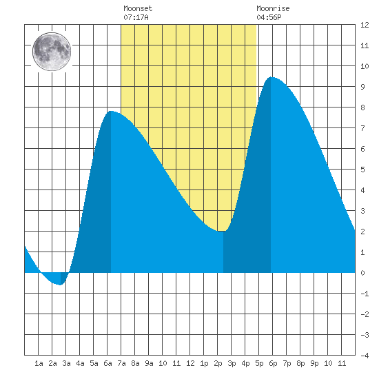 Portland Oregon tide chart for Tuesday, November 8, 2022