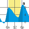 Portland Oregon tide chart for Wednesday, November 9, 2022