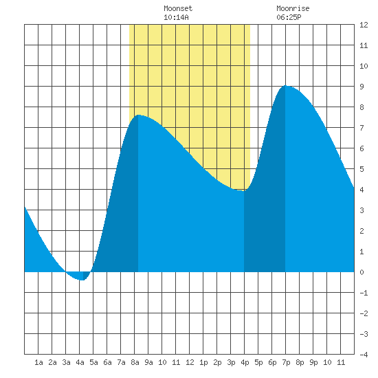 Portland Oregon tide chart for Saturday, December 10, 2022